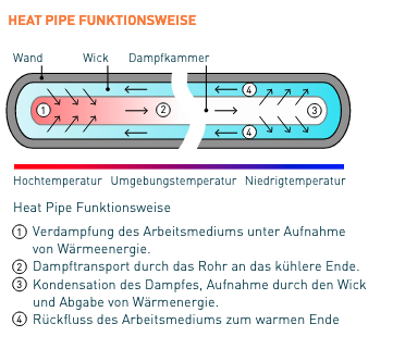 Heatpipe Funktion